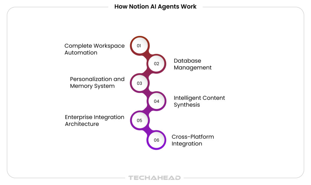 How Notion AI Agents Work