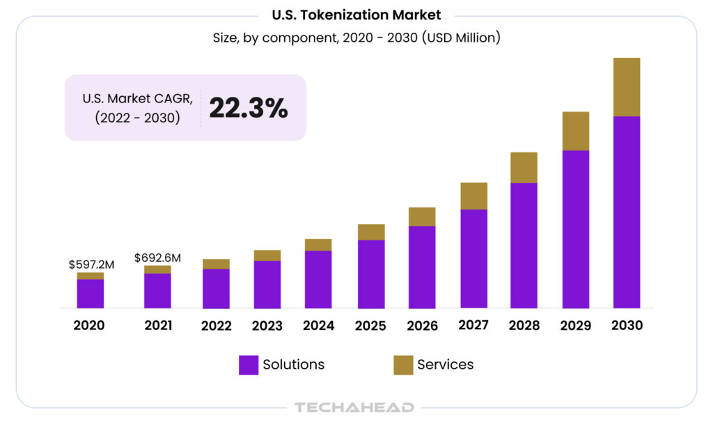 US tokenization market