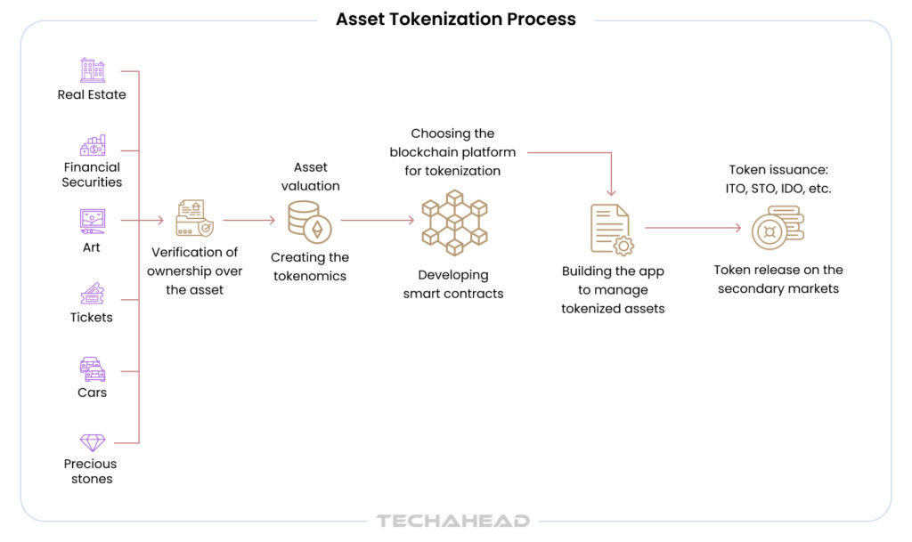 asset tokenization process