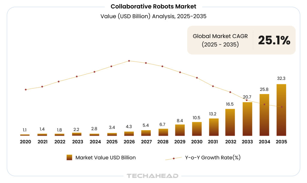 What are Collaborative Robots (Cobots)?