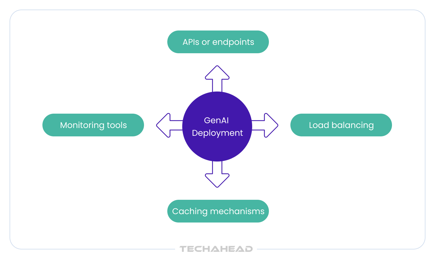 Building Scalable GenAI Solutions for Your Business