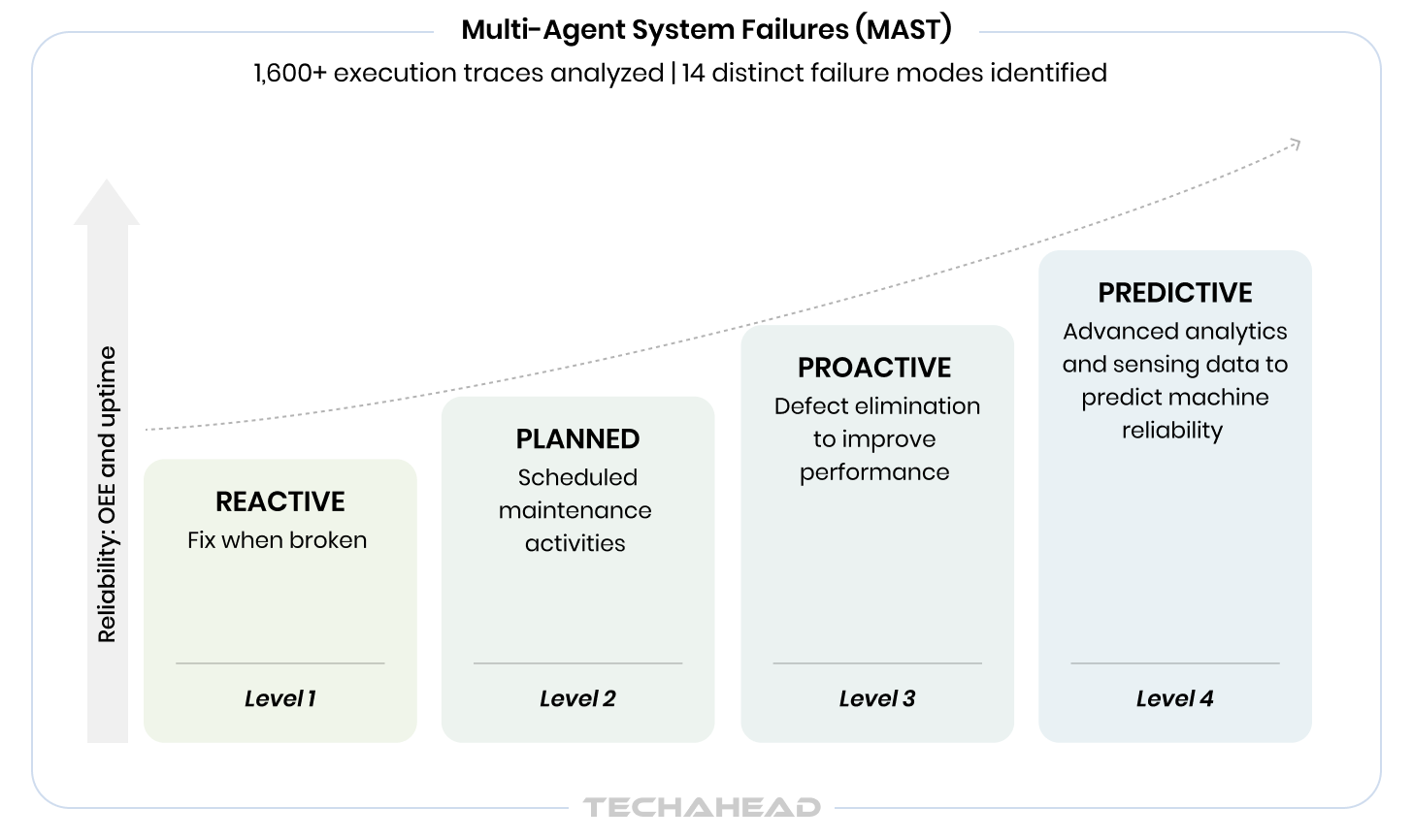 Predictive Analytics in process
