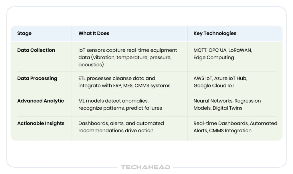 The 4-Stage Predictive Analytics Framework Table