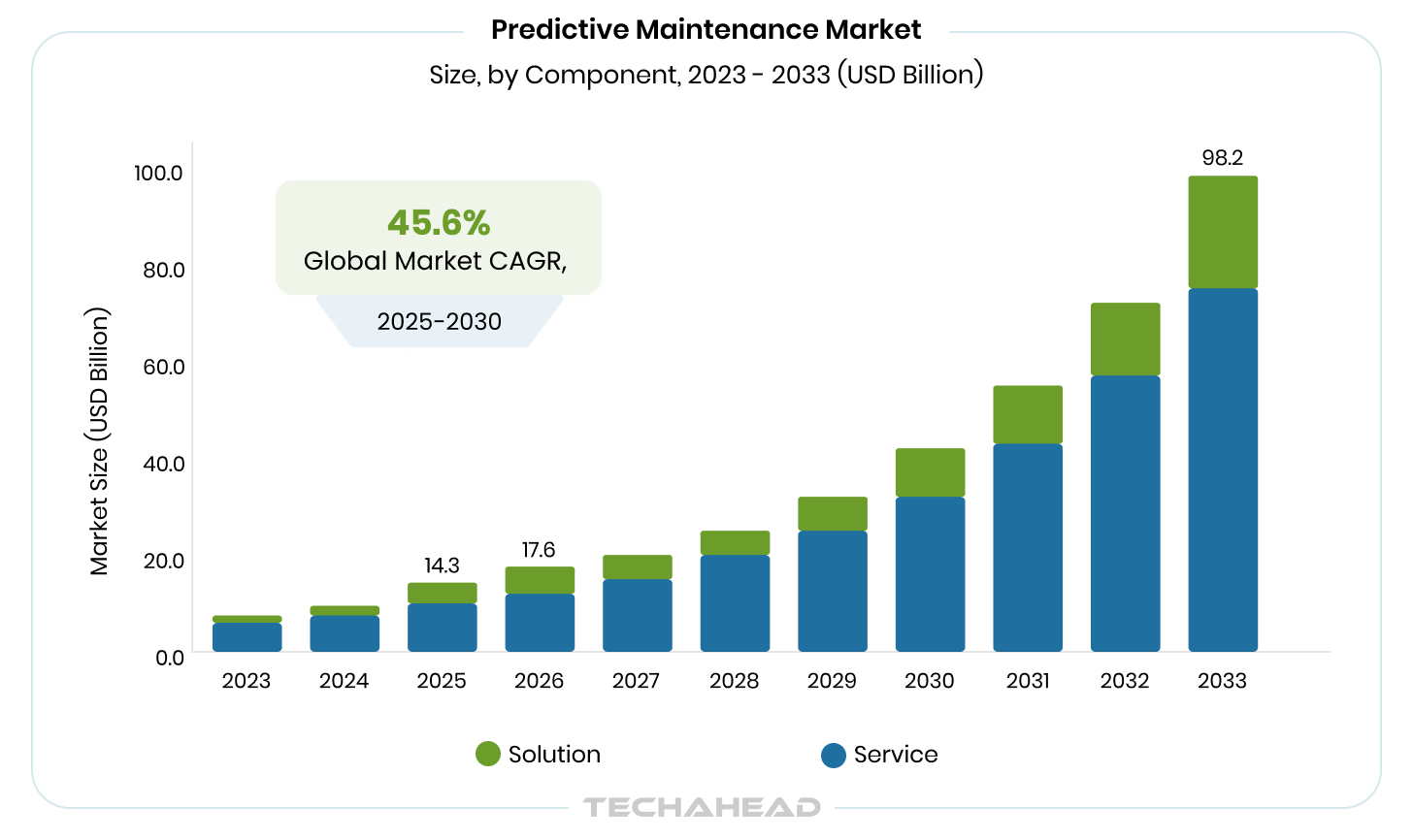 Predictive Maintenance Market (2023 - 2033)