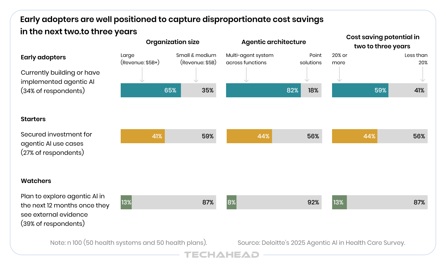 Disproportionate Cost Savings in Net 2-3 Years via Agentic AI in Healthcare