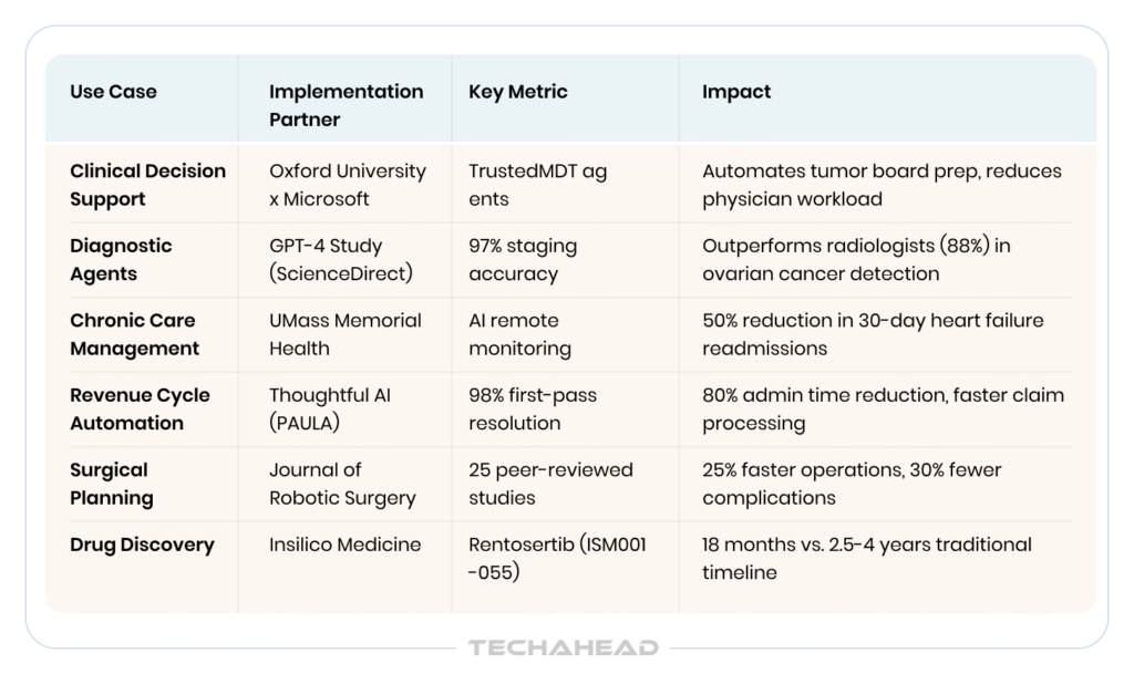 Agentic AI Use Cases in Healthcare: 6 Real World Implementations Table