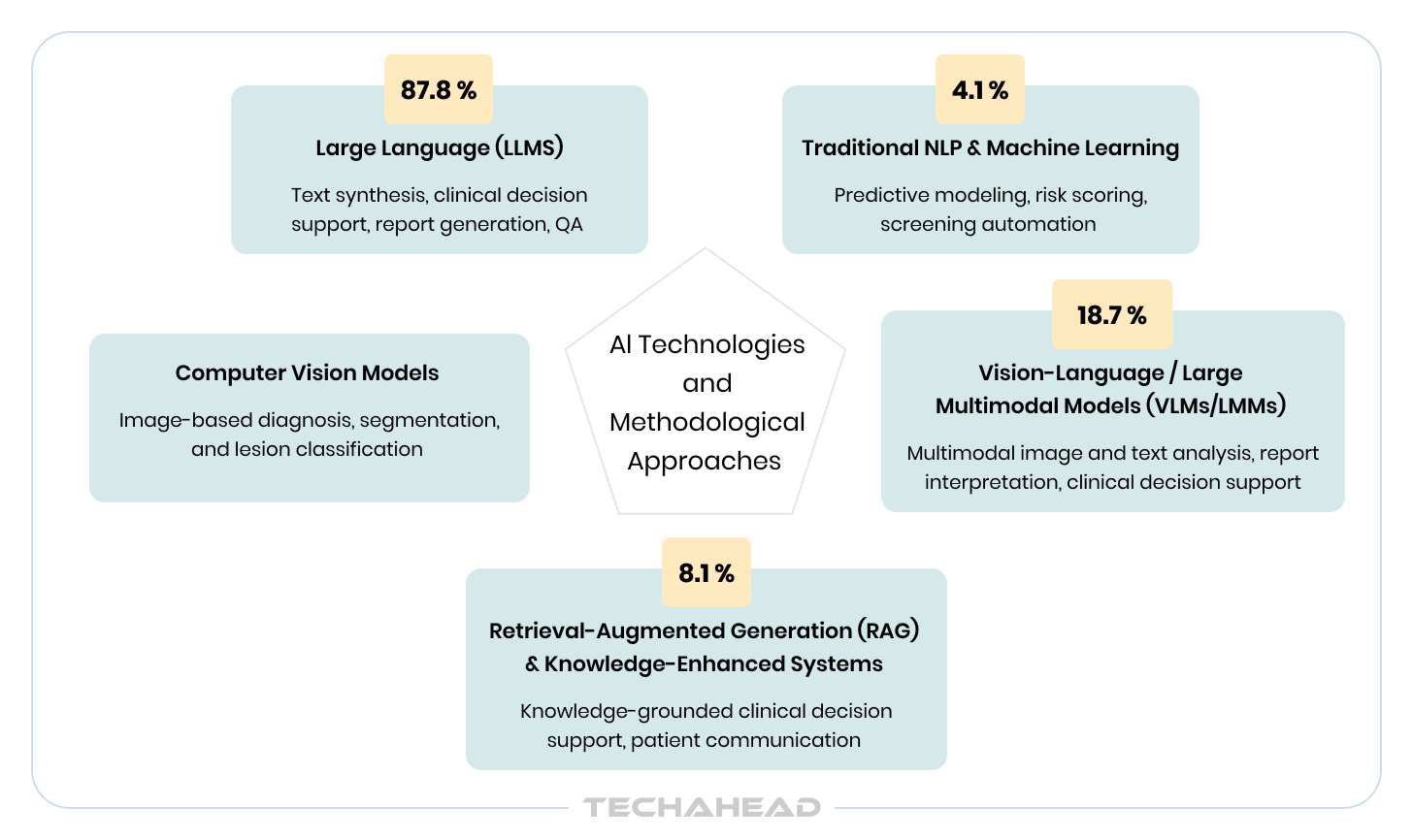 AI Technologies and Methodological Approaches