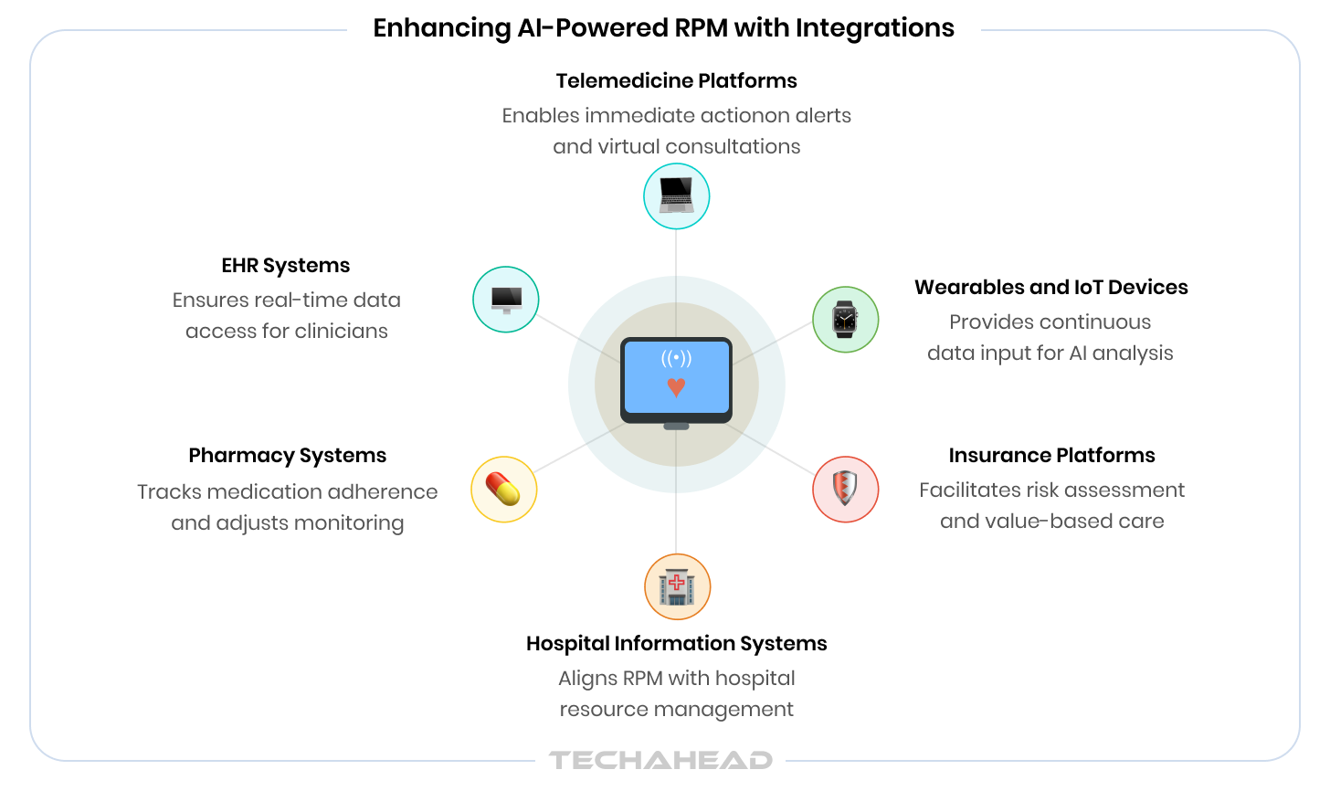 Enhancing AI-powered RPM with Integrations