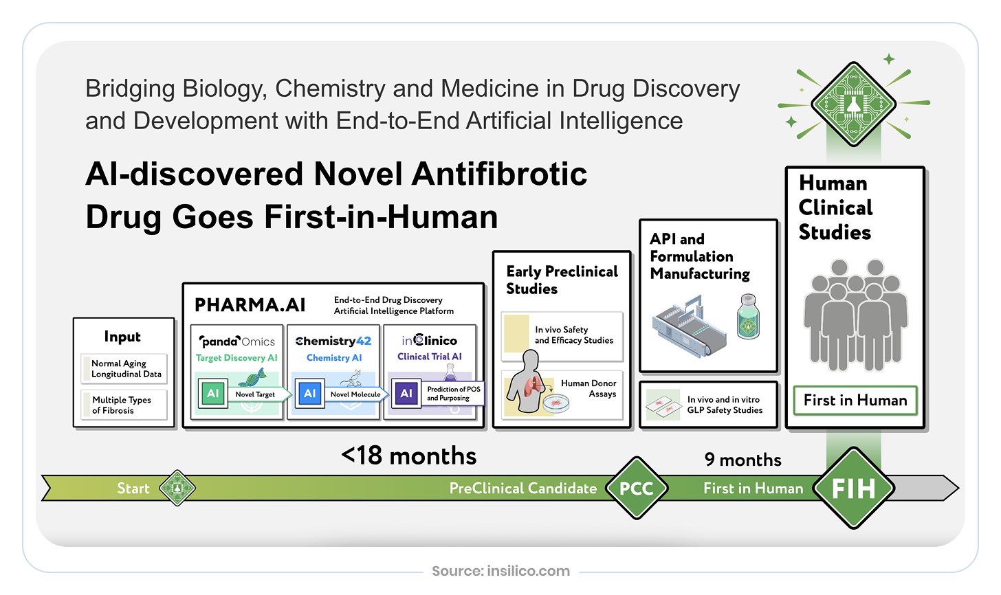 AI-Based Drug Discovery & Development