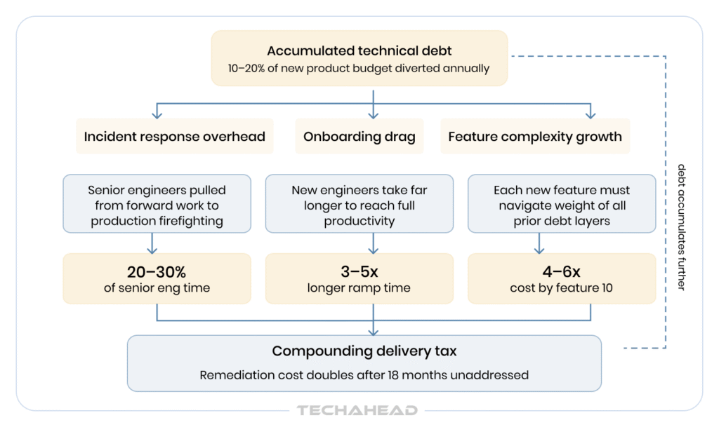 how technical debt in enterprise software compounds