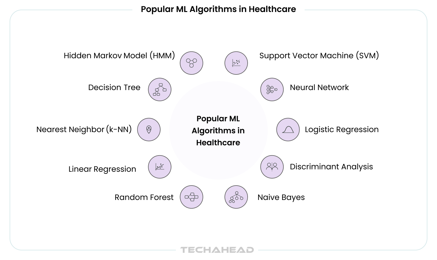 Popular Machine Learning Algorithms in Healthcare