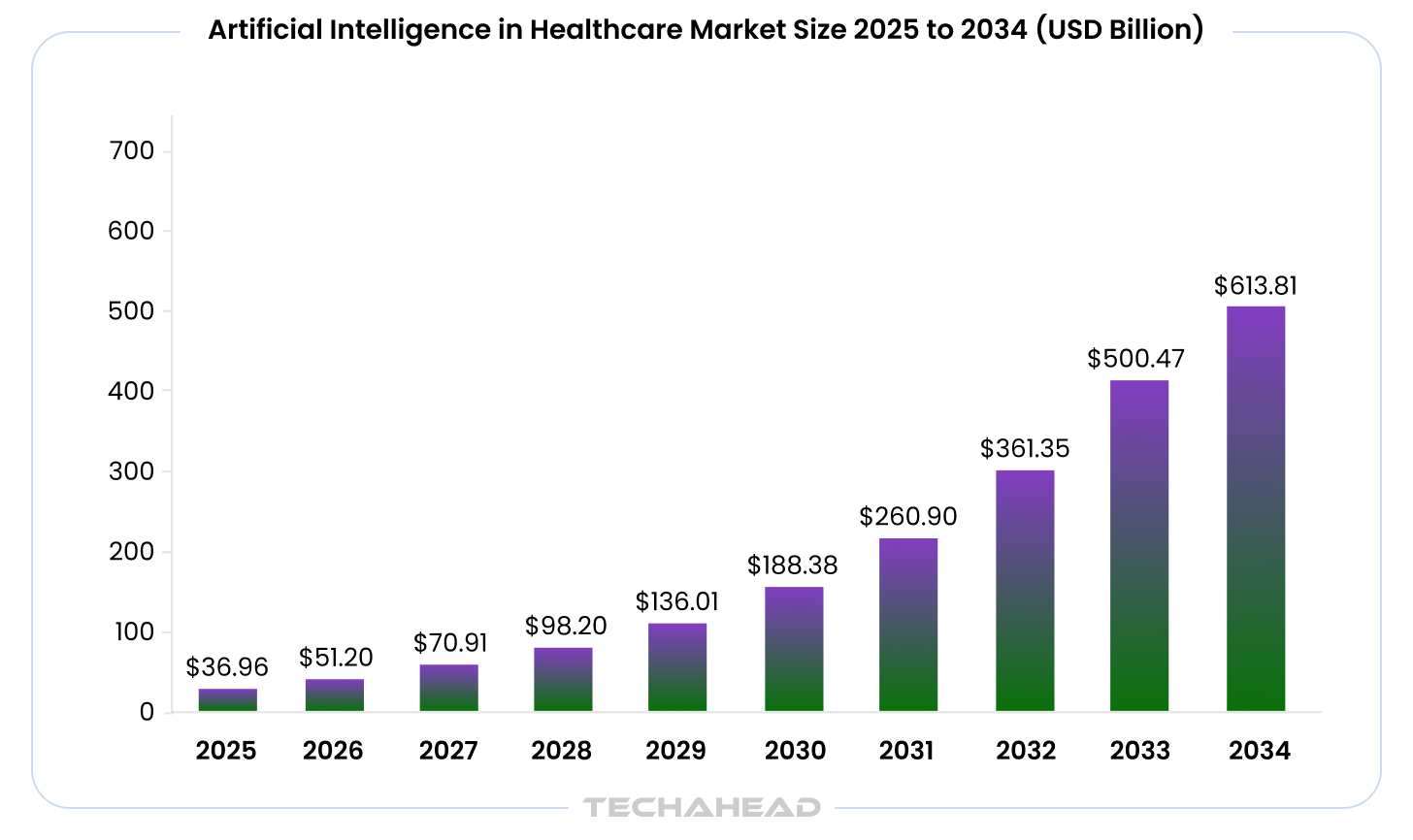 Artificial Intelligence in Healthcare Market Size (2025 - 2034)