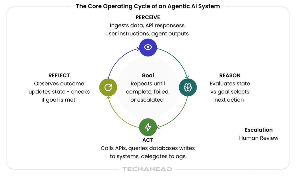 Agentic AI Development for Enterprise | TechAhead