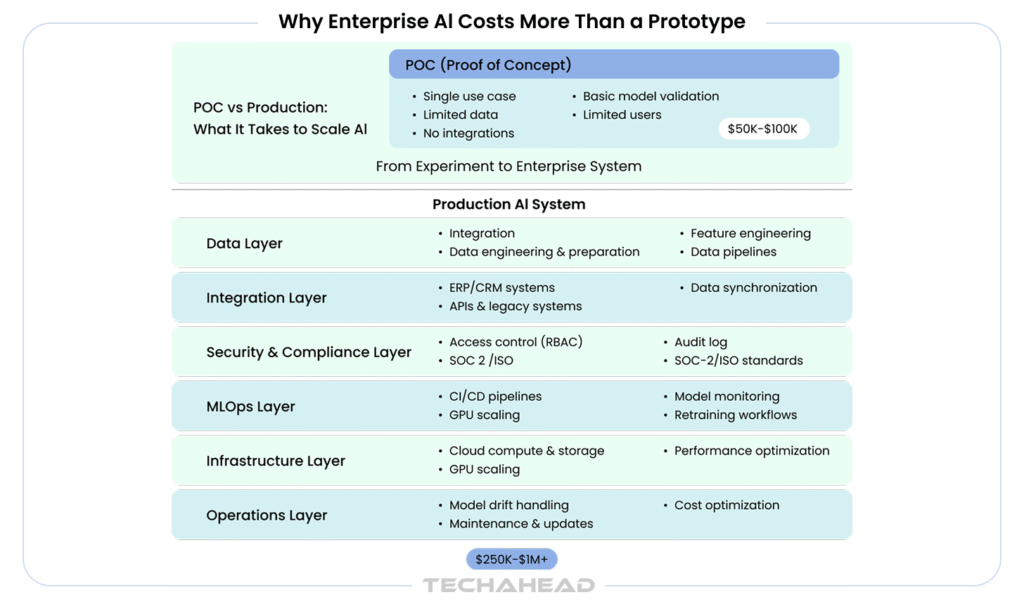 Enterprise AI Development Cost: 2026 Pricing Guide