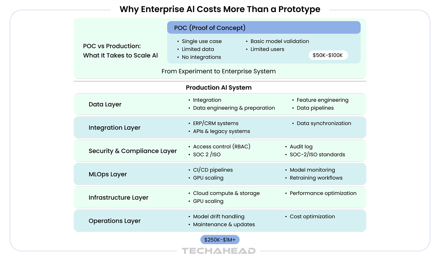 Why Enterprise AI Costs More Than a Prototype