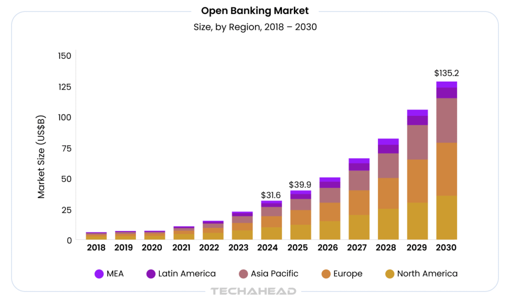 Open Banking Market (2018 - 2030)