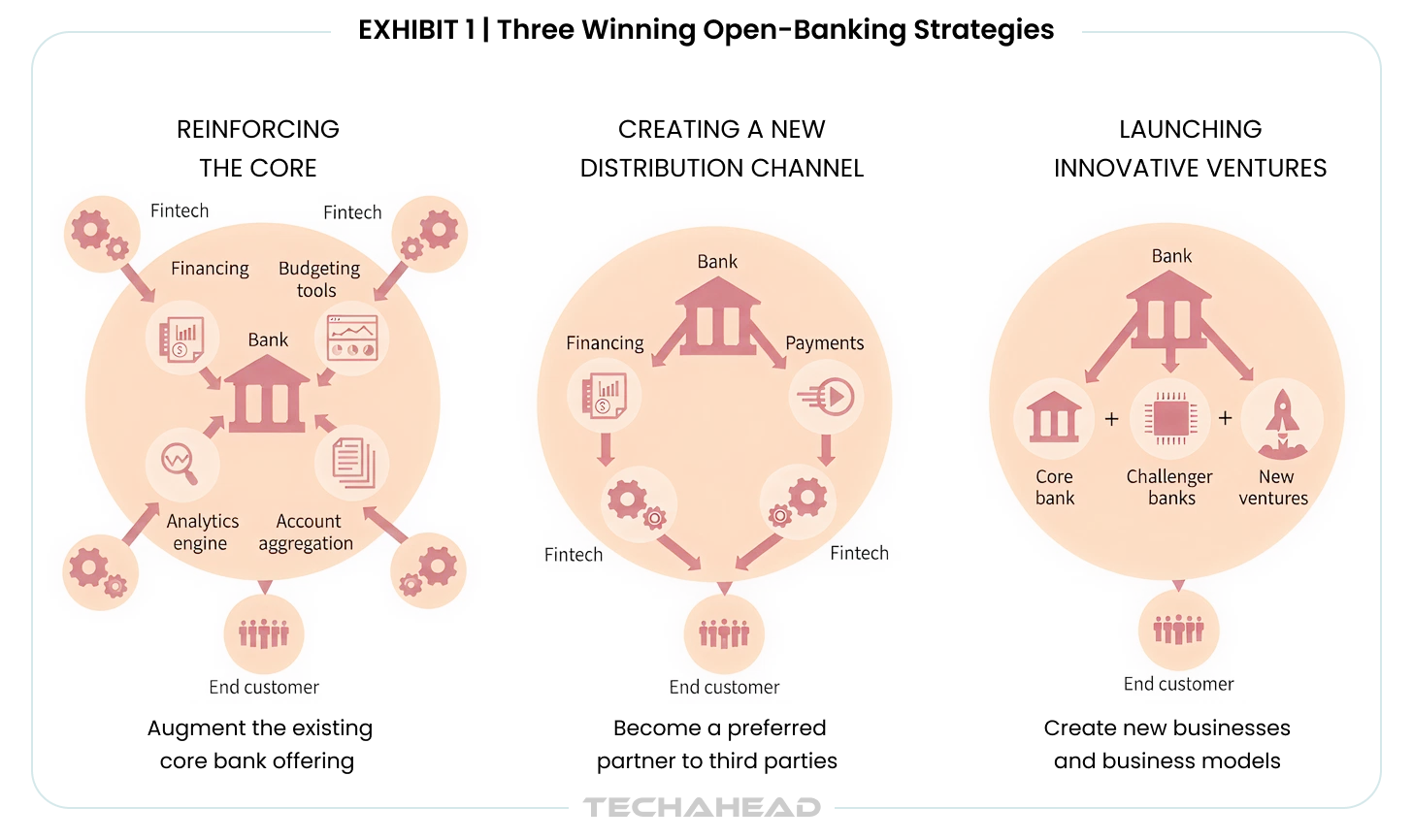3 Winning Open-Banking Strategies