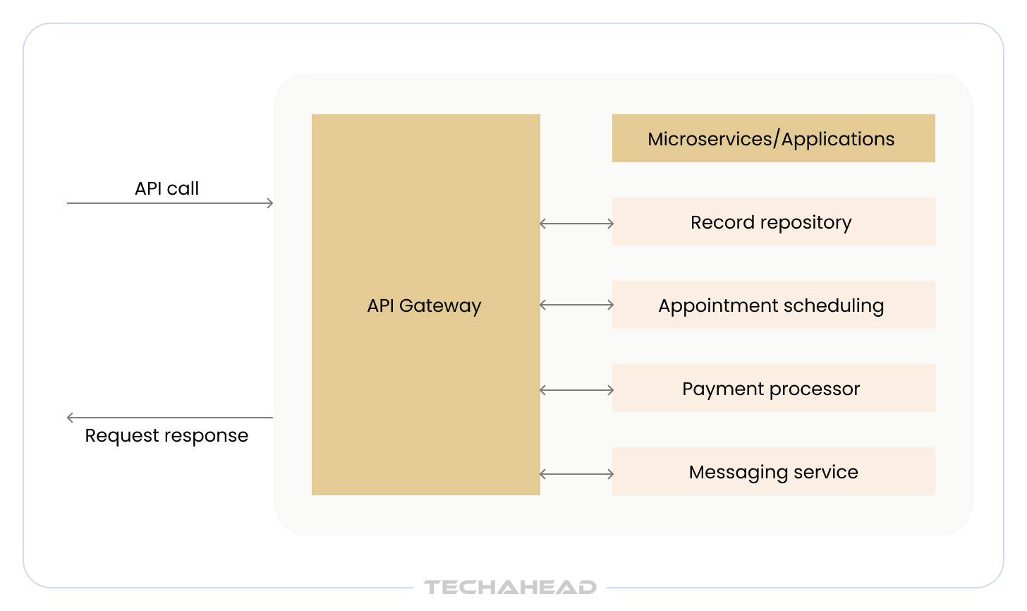 How API Gateways Work