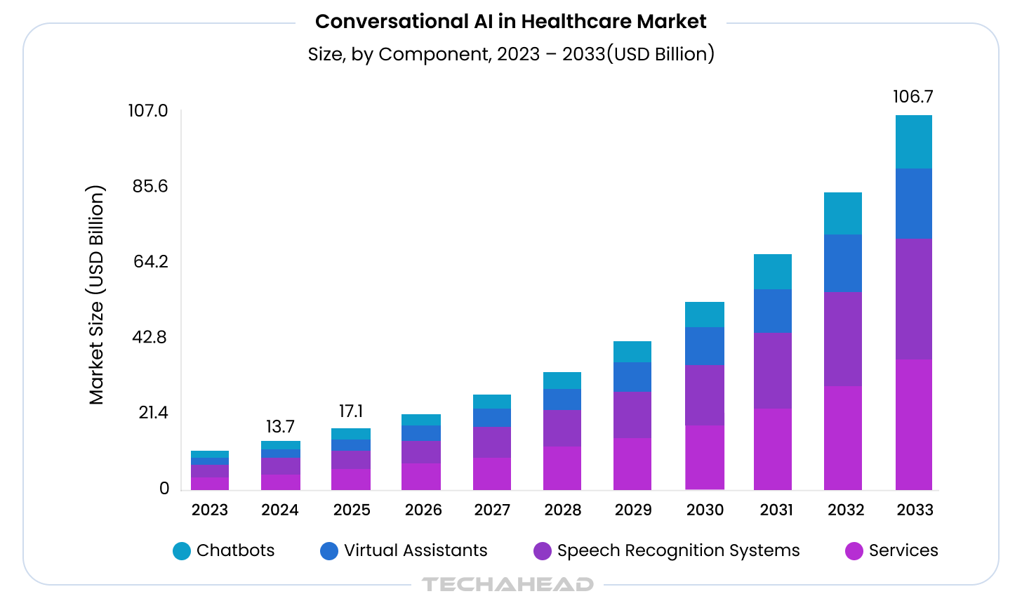 Conversational AI Healthcare Market