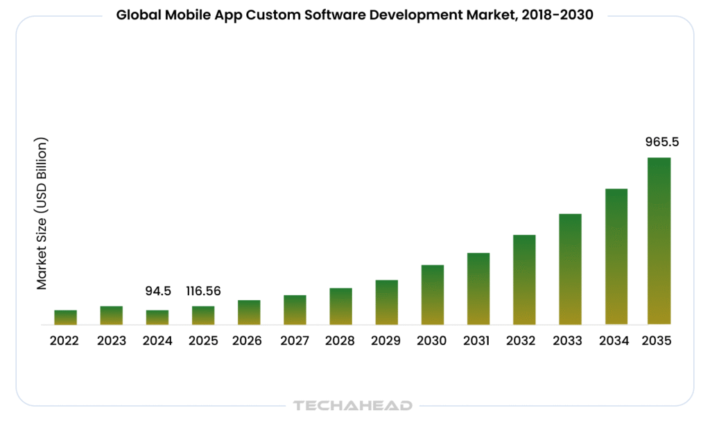 Global Mobile App Custom Software Development Market