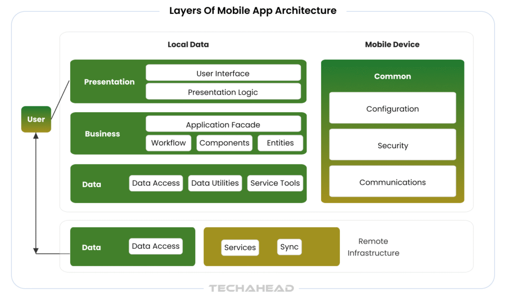 Layers of Mobile App Architecture