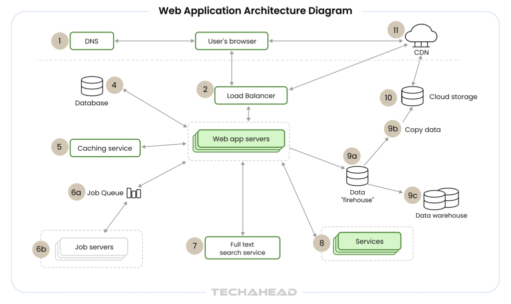 Web Application Architecture Diagram