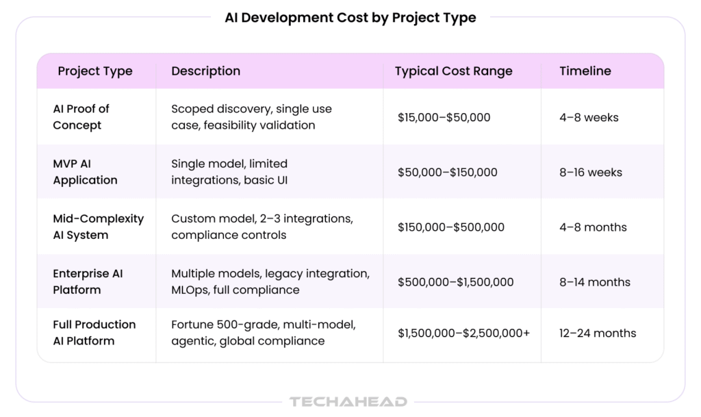 AI development costs by project type