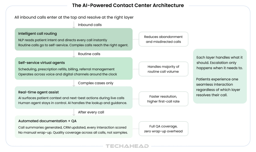 How AI Call Center Automation Is Transforming Healthcare