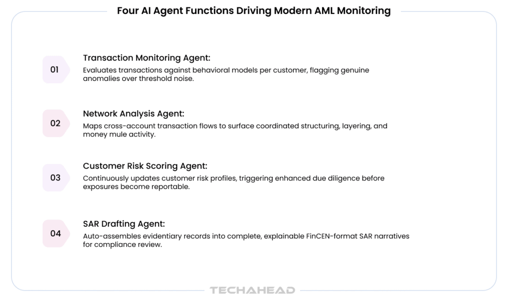 Four AI AML monitoring agents explained