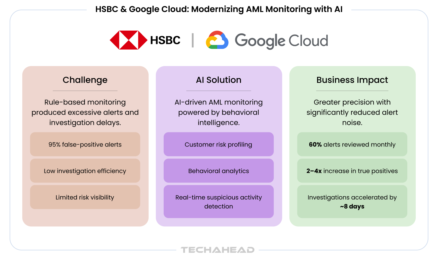 HSBC and Google Cloud AML AI