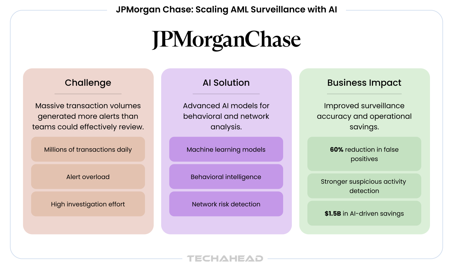 JPMorgan Chase AI AML Surveillance