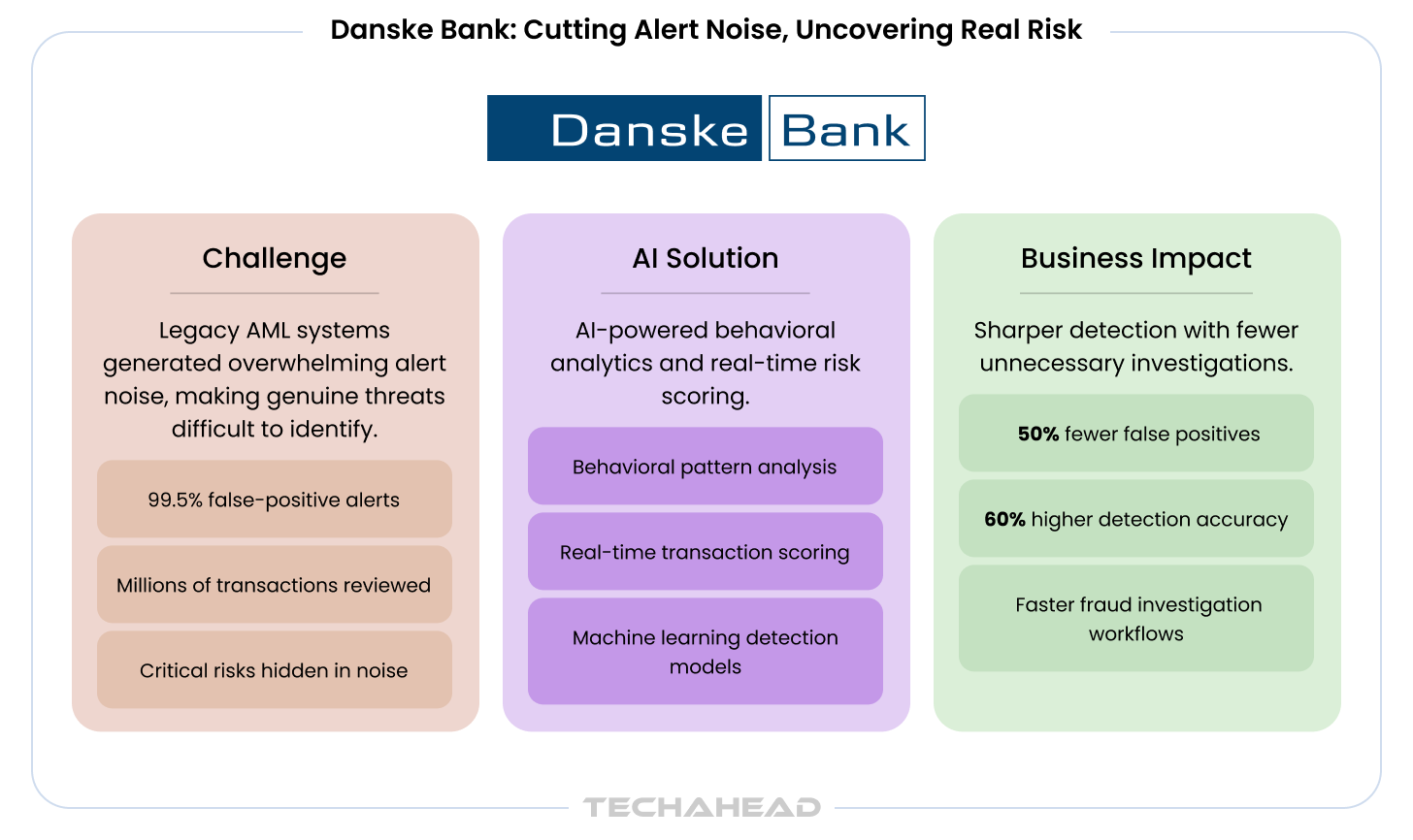 Danske Bank Case Study