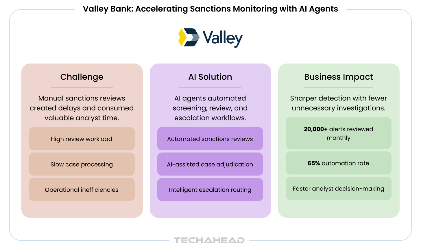 Valley Bank Case Study