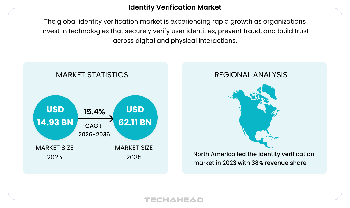 Identity Verification Market (2025 - 2035)