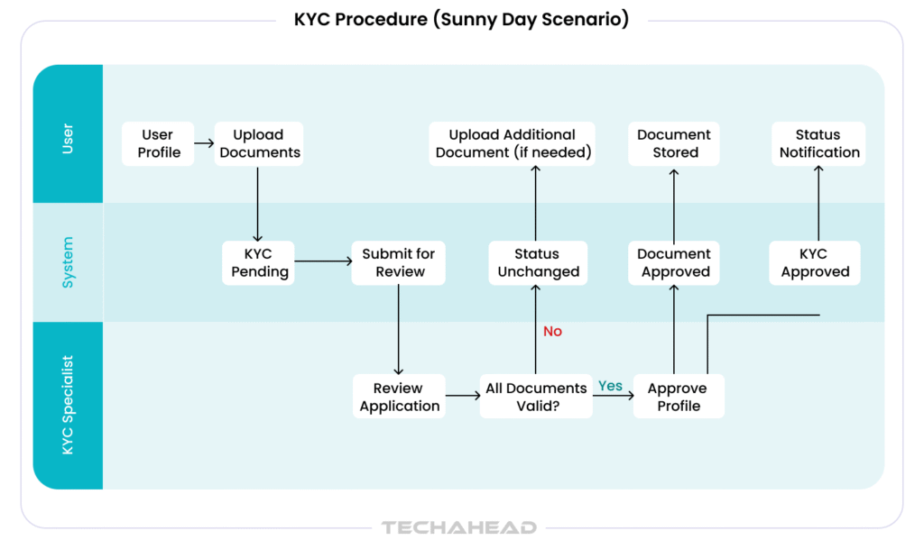 A Typical Manual KYC Process
