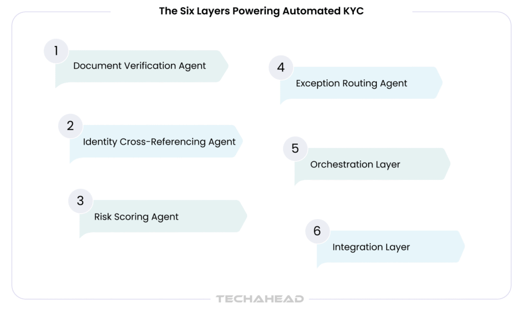 Multi-Agent KYC System Agent Architecture
