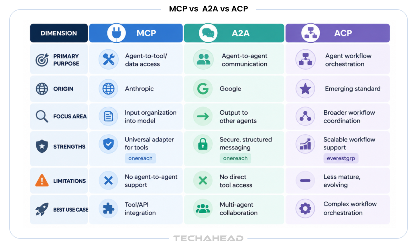 MCP vs A2A vs ACP: AI Agent Protocols Explained in 2026