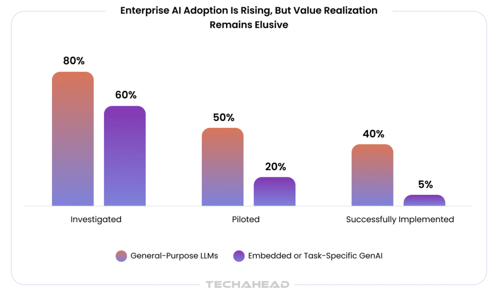 MIT Report on Enterprise AI Investments
