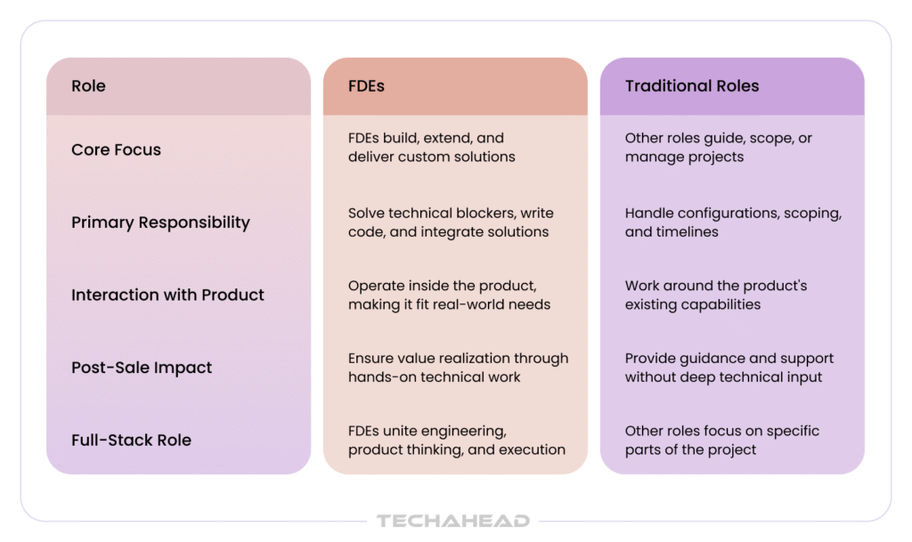 Difference between Traditional Software Engineer Roles & Forward Deployed Engineers