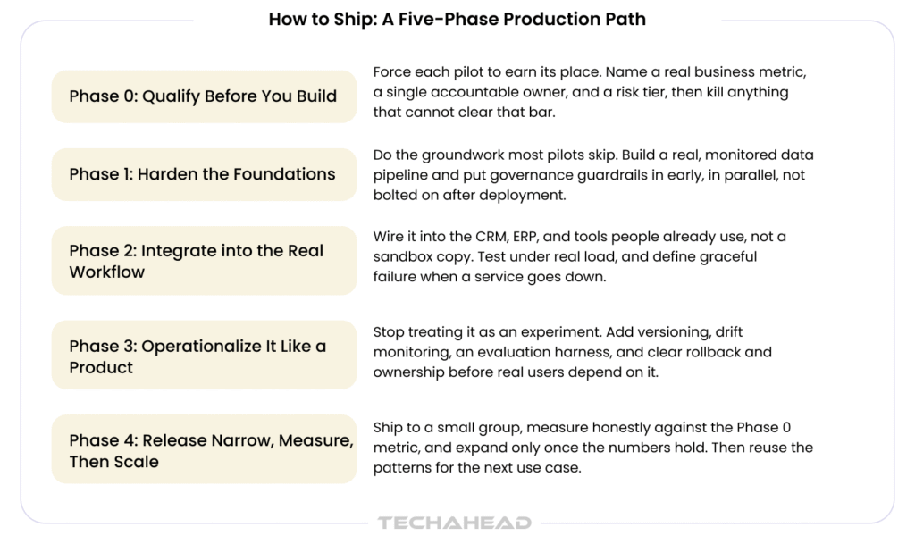 A 5 Phase Production Path