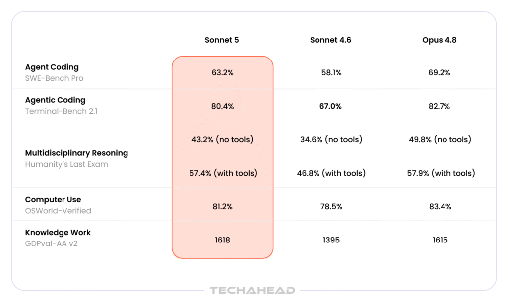 Comparison btween multiple Claude models based on token usage, cost optimization, and efficiency capabilities