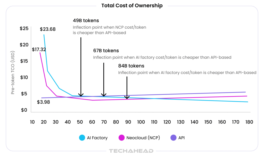 AI Tokenization Graph