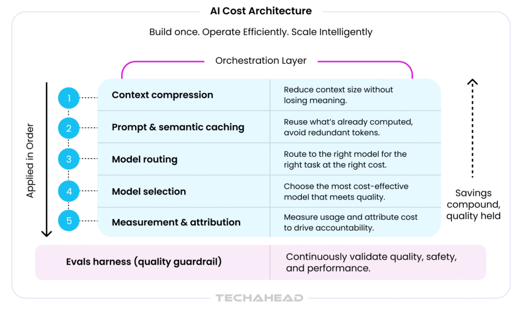 AI Cost Architecture