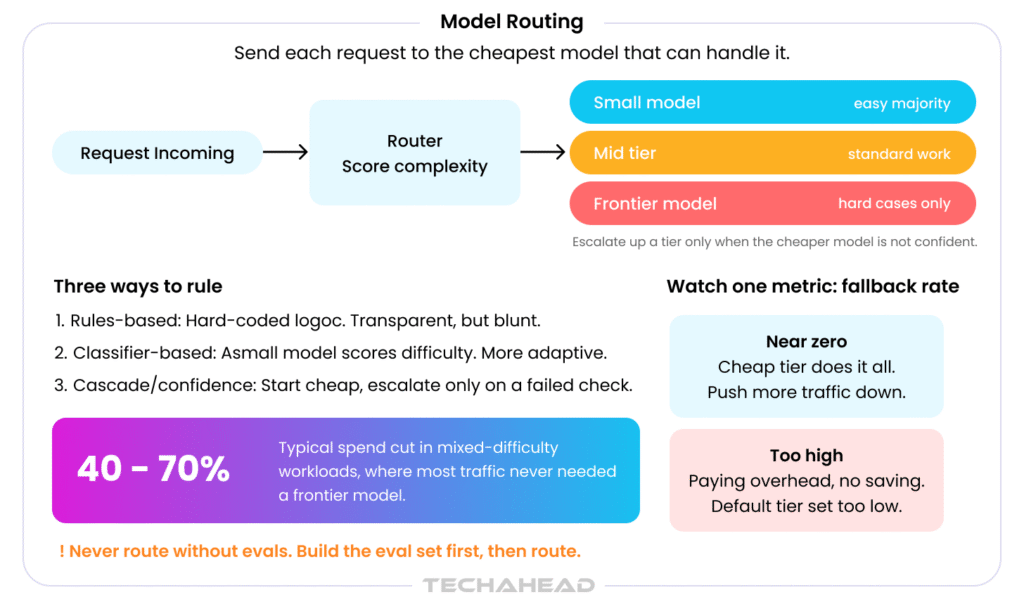 Model Routing Explained