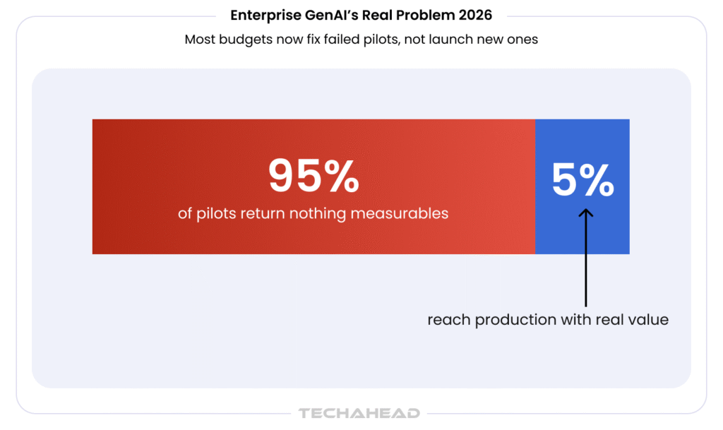 Enterprise GenAI Real Problem: Bottlenecks