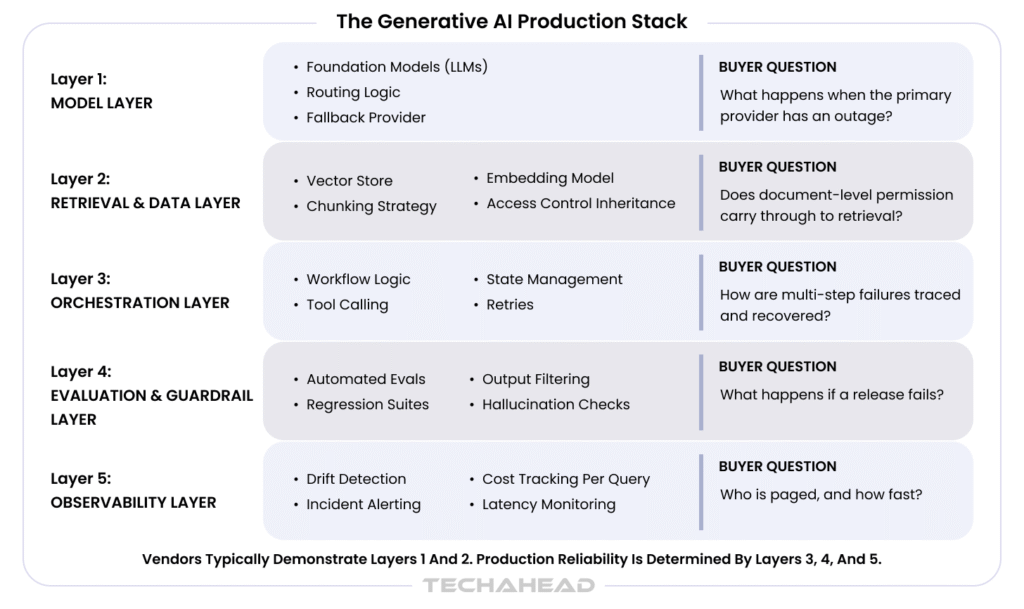 Generative AI Production Stack Layers