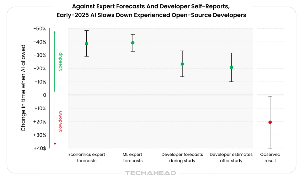 Experienced developers being slowed due to AI