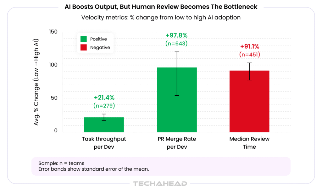 Human Review is the Bottleneck