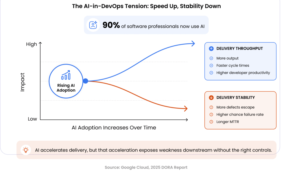 AI in DevOps Tension