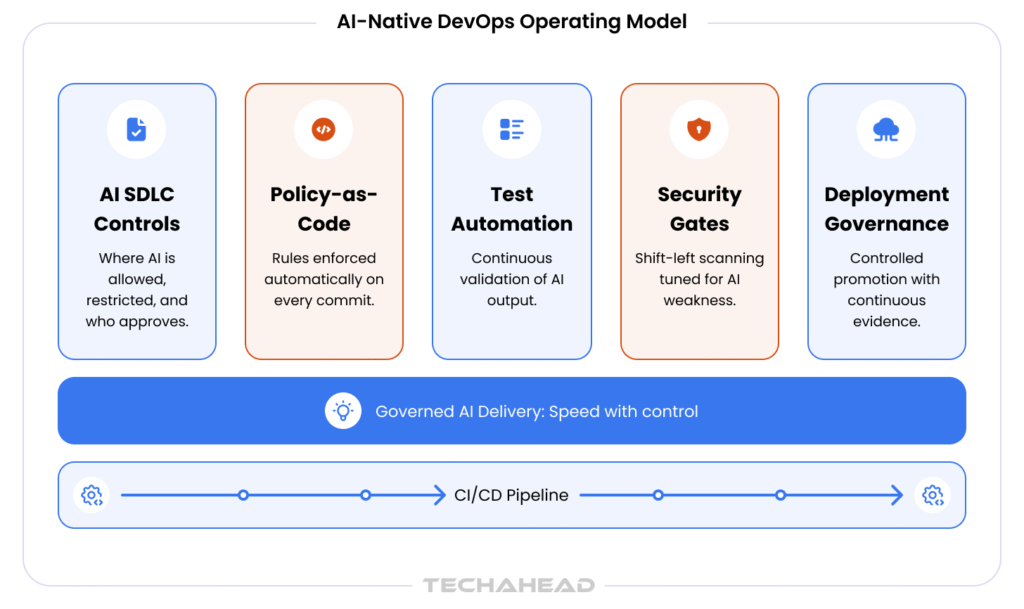 AI Delivery under Governance